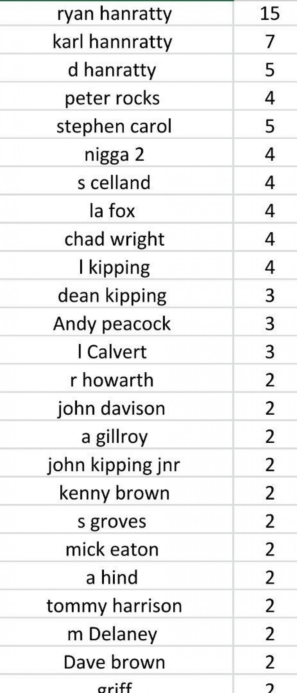 1 x 180 after this /154 finish r Hanratty