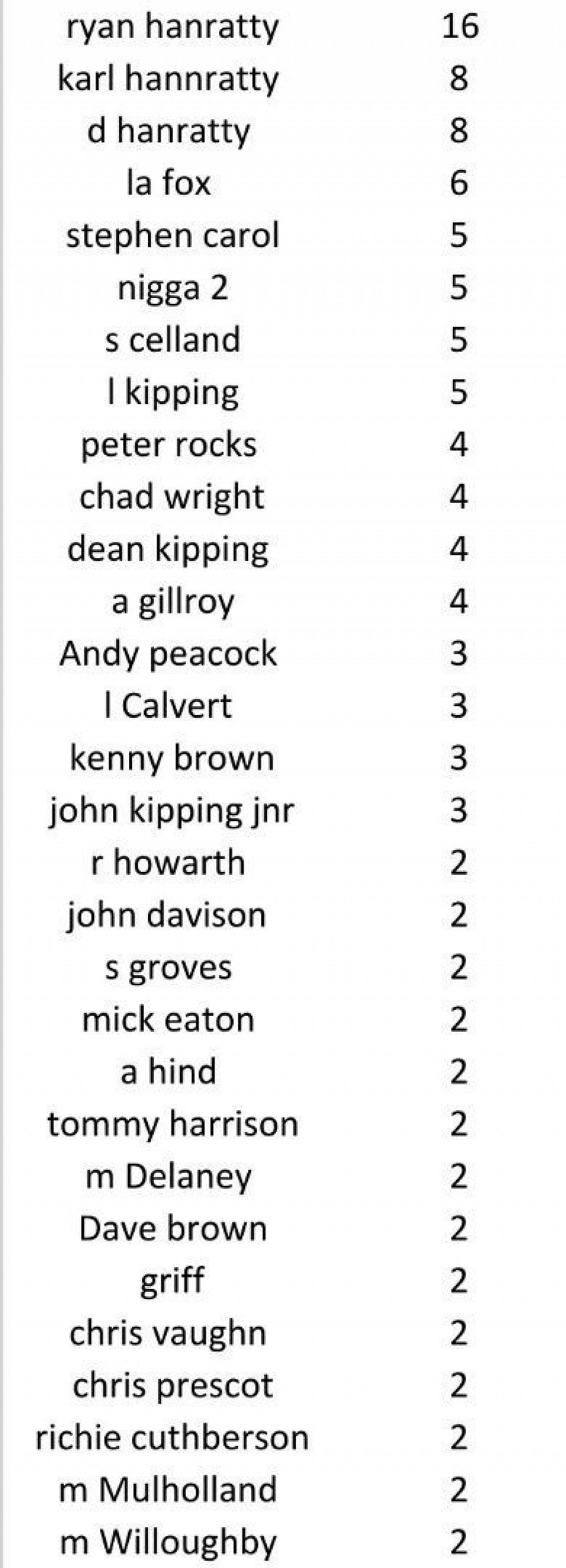 1 x 180 after this /157 high fin Ian Wilson